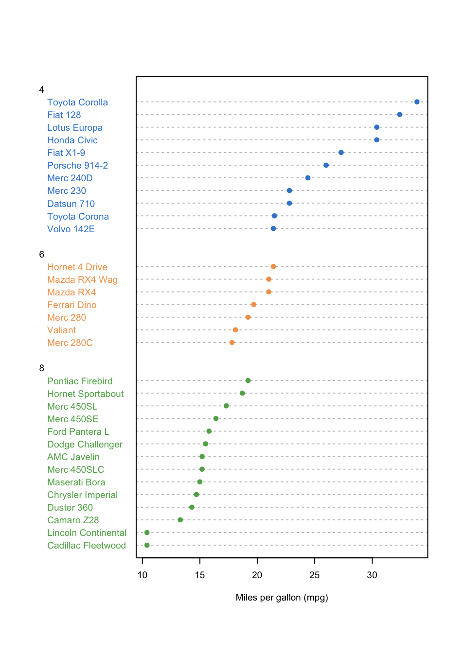 A base R Cleveland dot chart of miles per gallon by car, the dots split into three cylinder-count groups and coloured azure, orange and green, mpg falling as cylinders rise.