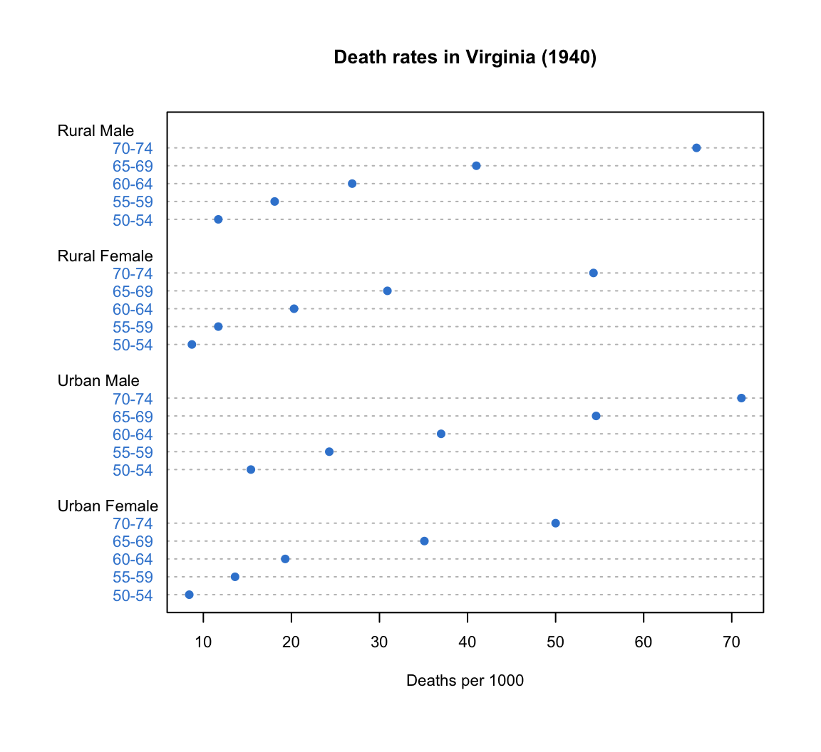 A base R dot chart of 1940 Virginia death rates, one panel for each of Rural Male, Rural Female, Urban Male and Urban Female, the age groups down each panel with azure dots.