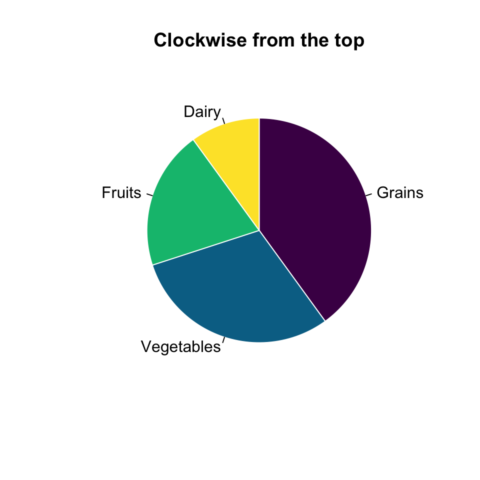 A base R pie chart of the four food groups drawn clockwise starting from the top, with viridis colours and group labels.