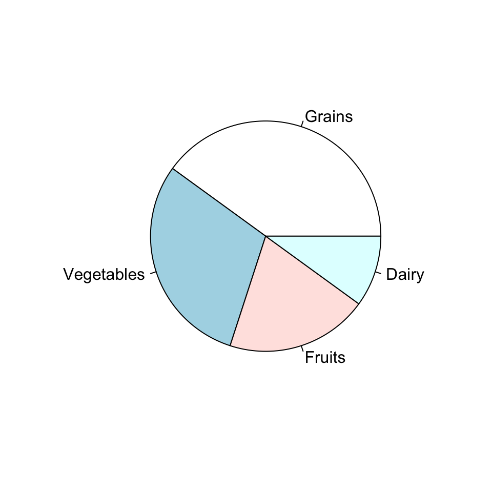 A basic base R pie chart of four food groups with default colours and the group names as slice labels.