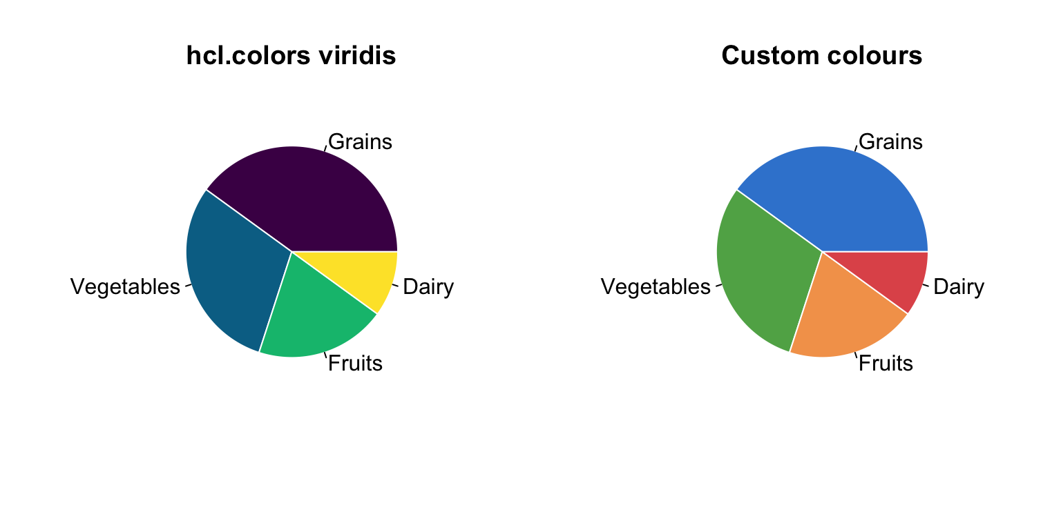 Two side-by-side base R pie charts of the four food groups: the left uses a viridis palette, the right a custom vector of four brand-azure-to-orange hex colours.