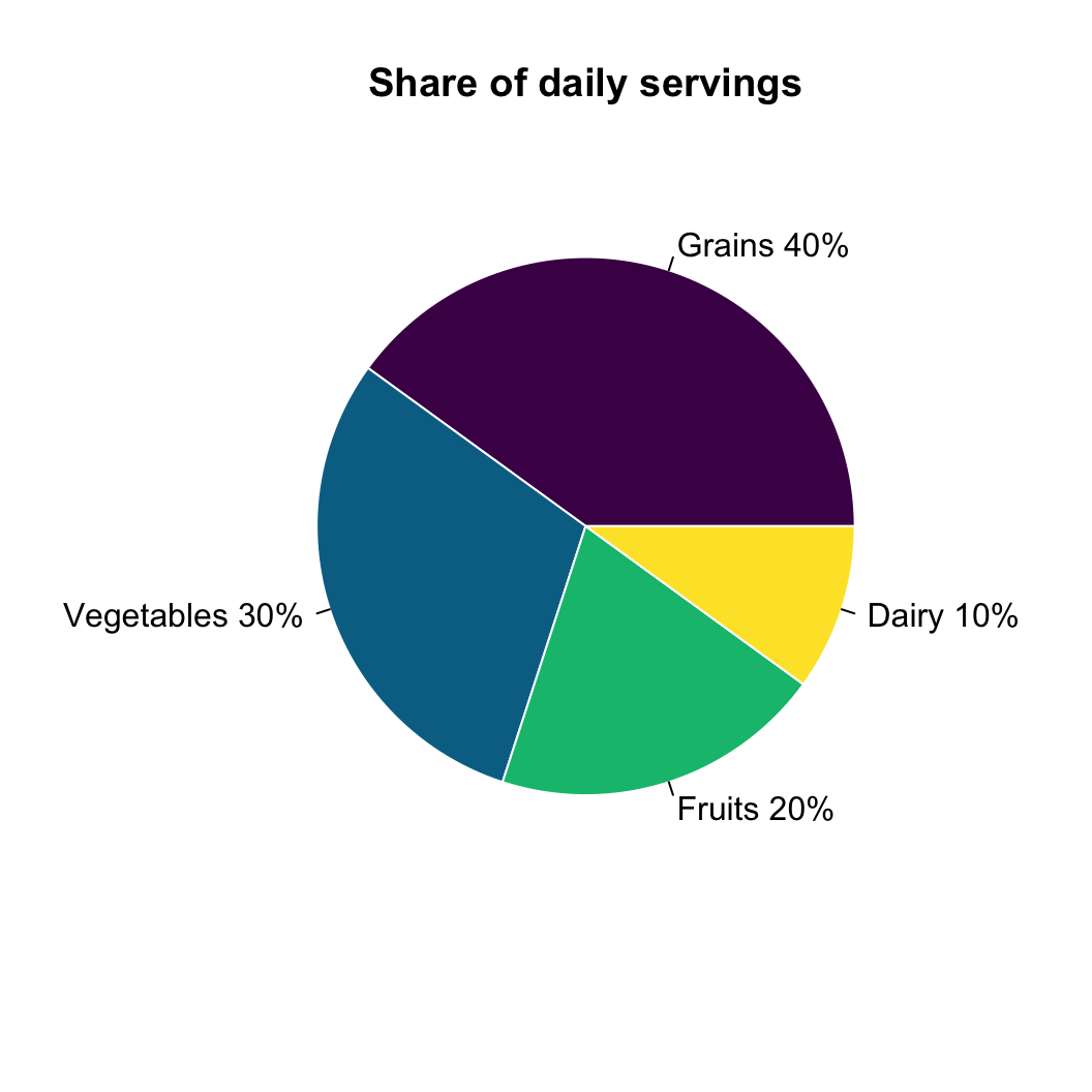 A base R pie chart of four food groups — grains, vegetables, fruits and dairy — each slice a colourblind-safe viridis colour and labelled with its percentage of the total.