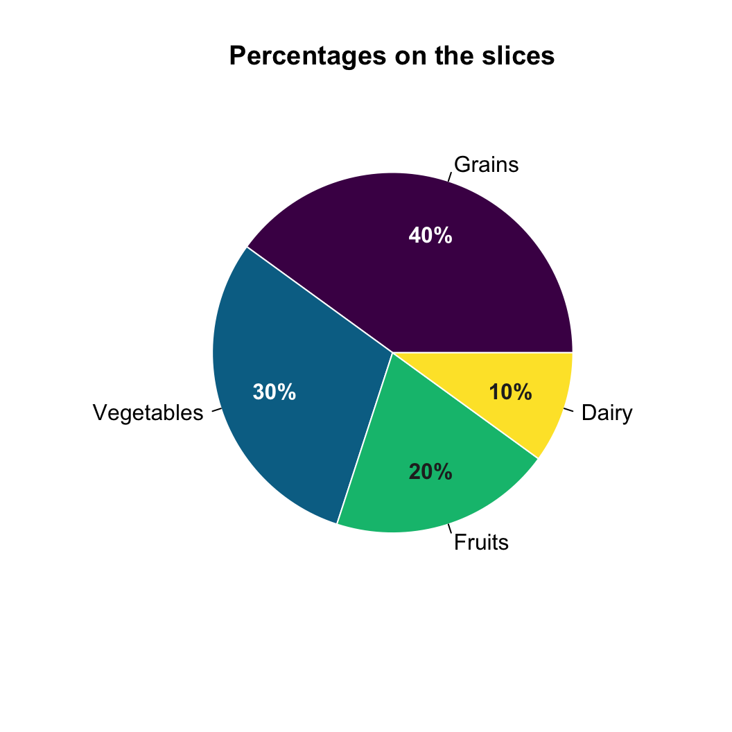 A base R pie chart of the four food groups with each percentage printed inside its slice, using white text on the dark slices and dark text on the light ones for contrast.