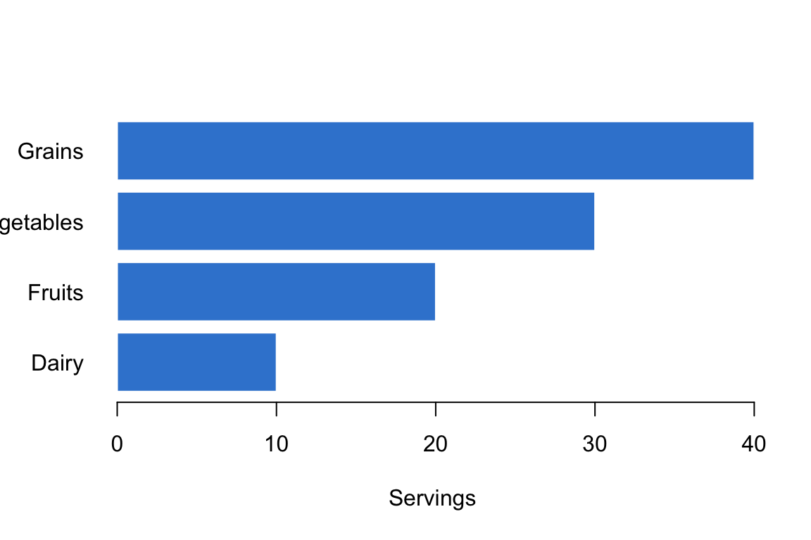 A base R horizontal bar chart of the four food groups sorted from smallest to largest, the clearer alternative to a pie chart for precise comparison.