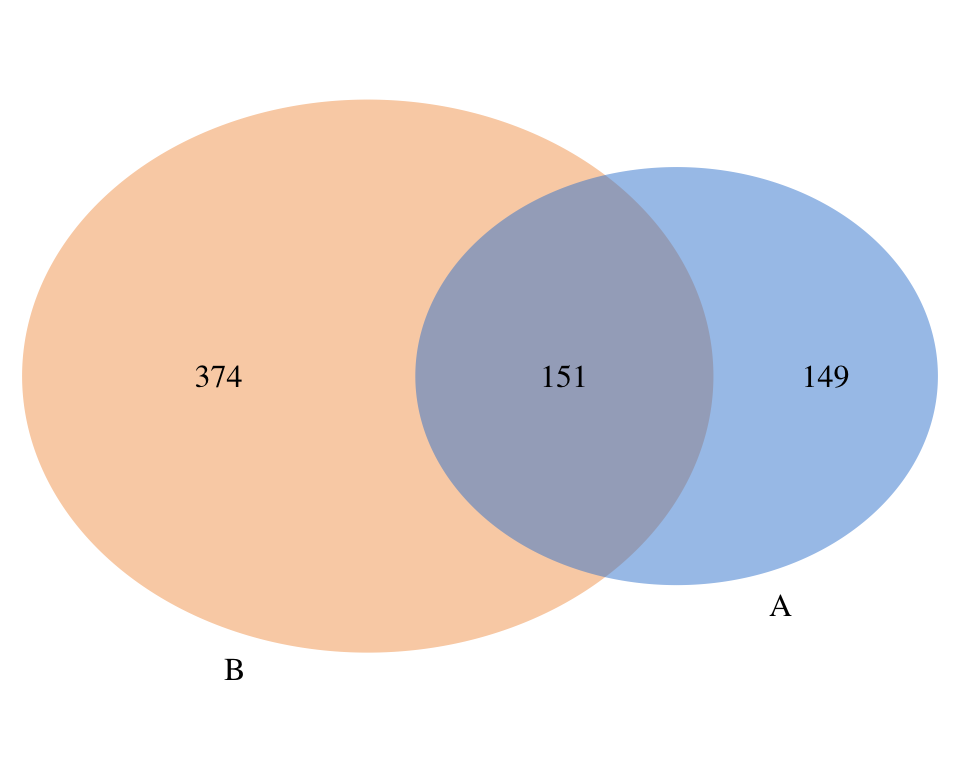 A two-set Venn diagram in R with an azure circle labelled A and an orange circle labelled B, the overlapping region showing the shared count.