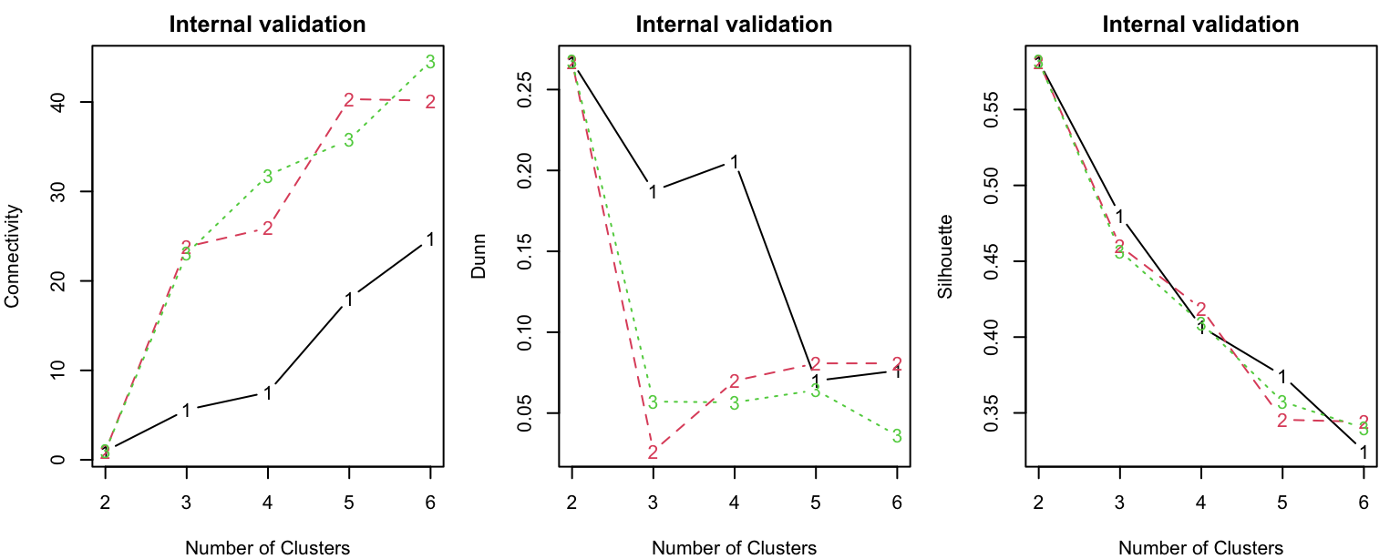 Line plots of internal validation measures comparing clustering algorithms across a range of cluster numbers
