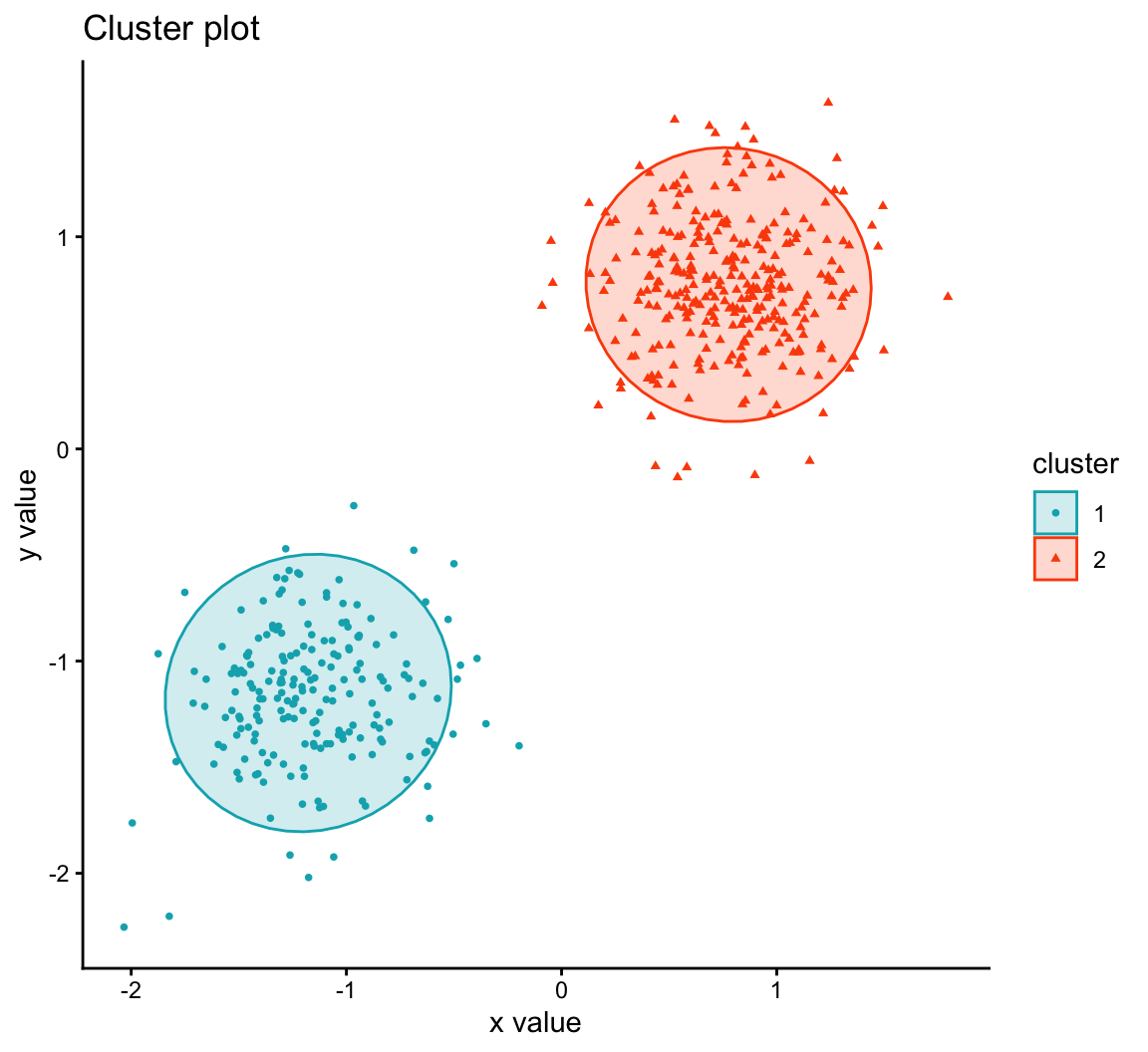 A factoextra cluster plot showing two CLARA clusters of 500 simulated points with concentration ellipses