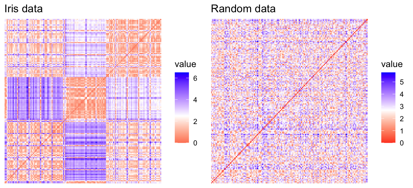 An ordered dissimilarity image showing dark square blocks along the diagonal, marking real cluster structure in the iris data.