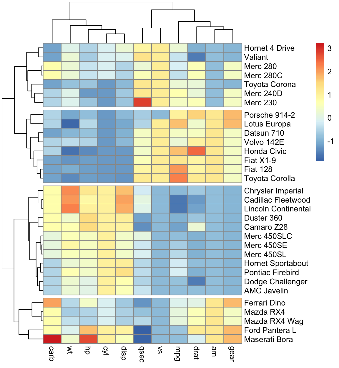 A pheatmap of the scaled mtcars data with cars clustered into four colored groups on the left and variables clustered along the top.