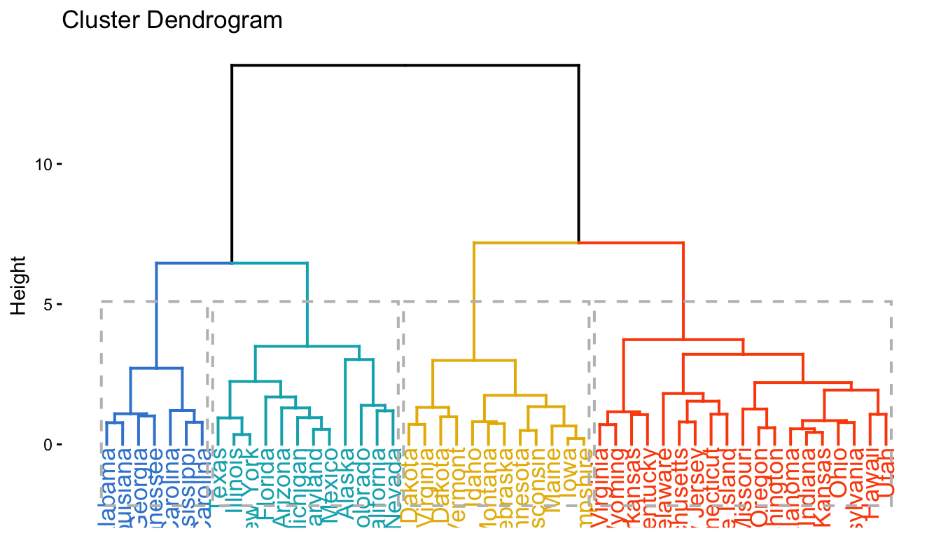 A colored dendrogram of the US Arrests data cut into four groups, with a rectangle drawn around each cluster.