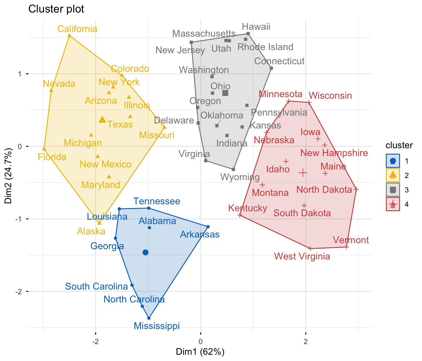 A factoextra cluster plot of the US states grouped into four hierarchical k-means clusters on two principal components.