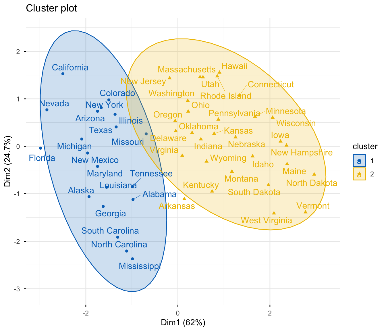 A factoextra cluster plot showing two PAM (k-medoids) clusters of US states on two principal components