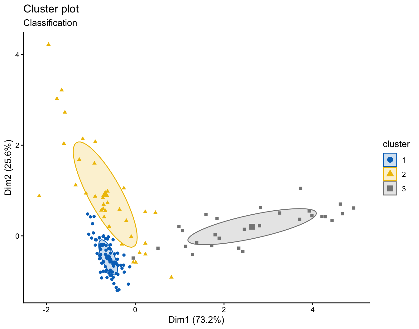 A factoextra classification plot of three model-based clusters from a Gaussian mixture fitted to the diabetes data