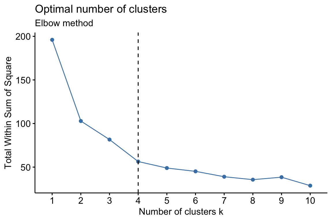 An elbow-method plot of within-cluster sum of squares against the number of clusters