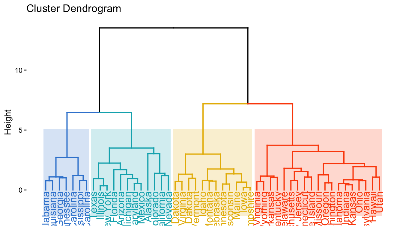A colored dendrogram of the US Arrests data cut into four clusters, each group of branches and labels in its own color with a filled rectangle drawn around it.