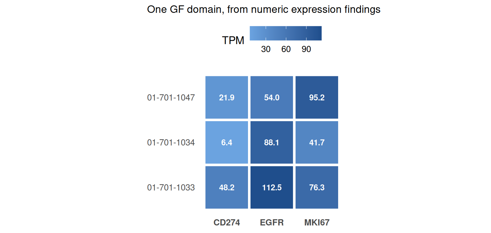 A subject-by-gene heatmap of RNA-seq gene-expression values for three lung-tumour subjects. Rows are subjects (01-701-1033, 01-701-1034, 01-701-1047); columns are three genes (CD274/PD-L1, EGFR, MKI67). Each tile is shaded on a continuous azure scale from lighter (low expression) to darker (high expression) and labelled with its TPM value: subject 1033 has CD274 48.2, EGFR 112.5, MKI67 76.3; subject 1034 has CD274 6.4, EGFR 88.1, MKI67 41.7; subject 1047 has CD274 21.9, EGFR 54.0, MKI67 95.2. The point is that a matrix of numeric expression measures becomes a set of tidy, numeric SDTM findings, one per gene per specimen.