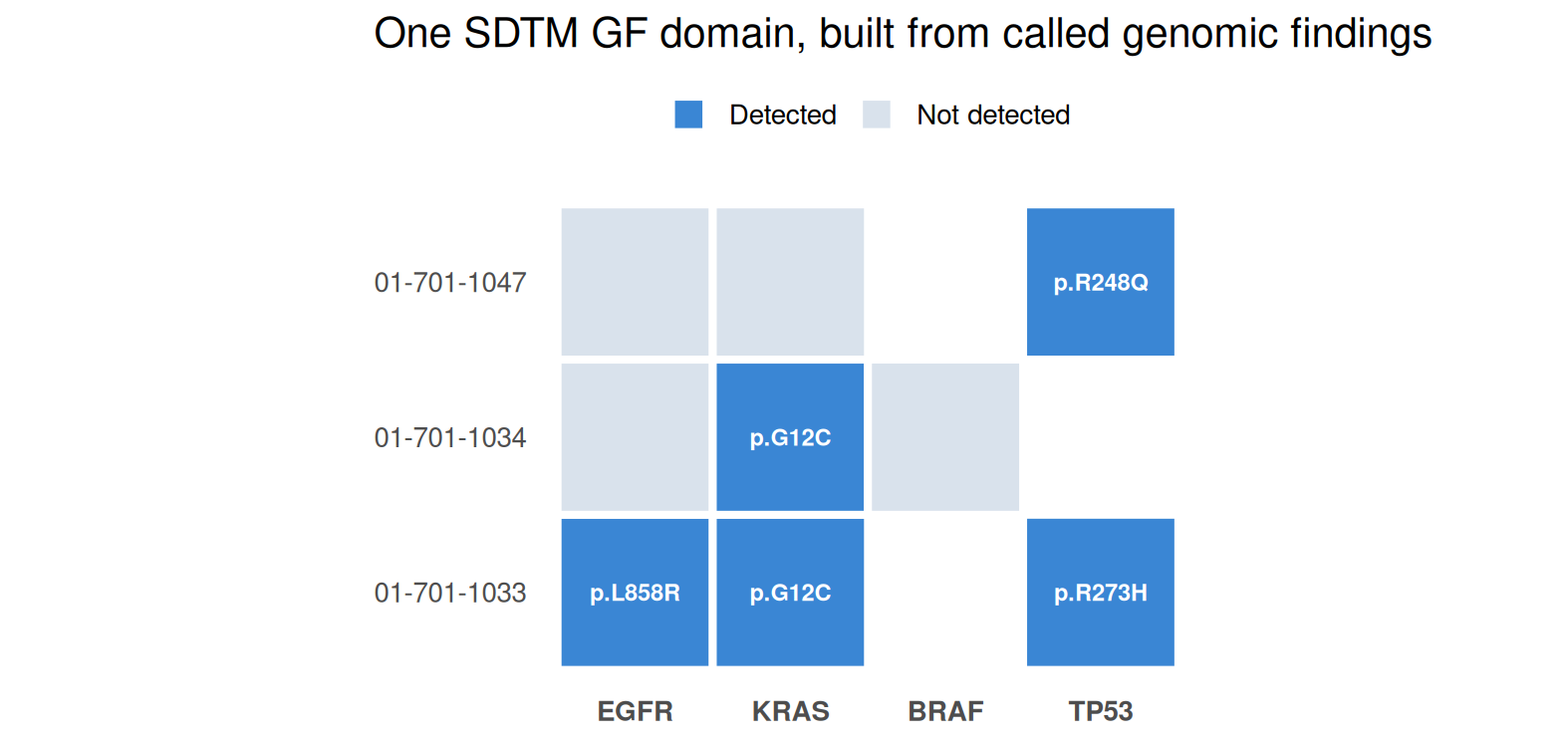 A subject-by-gene grid (oncoprint style) of called genomic findings for three lung-tumour subjects. Rows are subjects (01-701-1033, 01-701-1034, 01-701-1047); columns are the tested genes EGFR, KRAS, BRAF, TP53. A filled azure tile marks a detected variant, labelled with its HGVS notation (subject 1033: EGFR p.L858R, KRAS p.G12C, TP53 p.R273H; subject 1034: KRAS p.G12C; subject 1047: TP53 p.R248Q); a pale grey tile marks a gene tested but not detected. The point is that a set of called variant results has become a tidy, standardized SDTM domain, queryable by subject and gene.