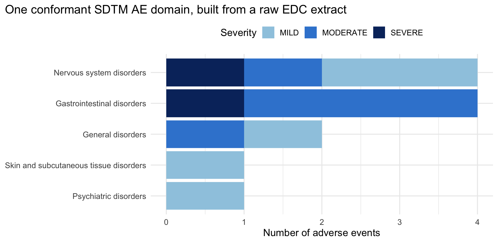 Stacked horizontal bar chart of the mapped SDTM AE domain. Each bar is one system organ class (Nervous system disorders, Gastrointestinal disorders, General disorders, Skin and subcutaneous tissue disorders, Psychiatric disorders) on the y axis, its length the number of adverse events on the x axis, segmented by severity (mild in light blue, moderate in mid blue, severe in dark blue). Nervous system and gastrointestinal disorders each carry four events spanning mild to severe; the smaller body systems carry one or two. The point is that a raw adverse-event extract has become a tidy, standardized set of events that is immediately queryable by body system and severity.
