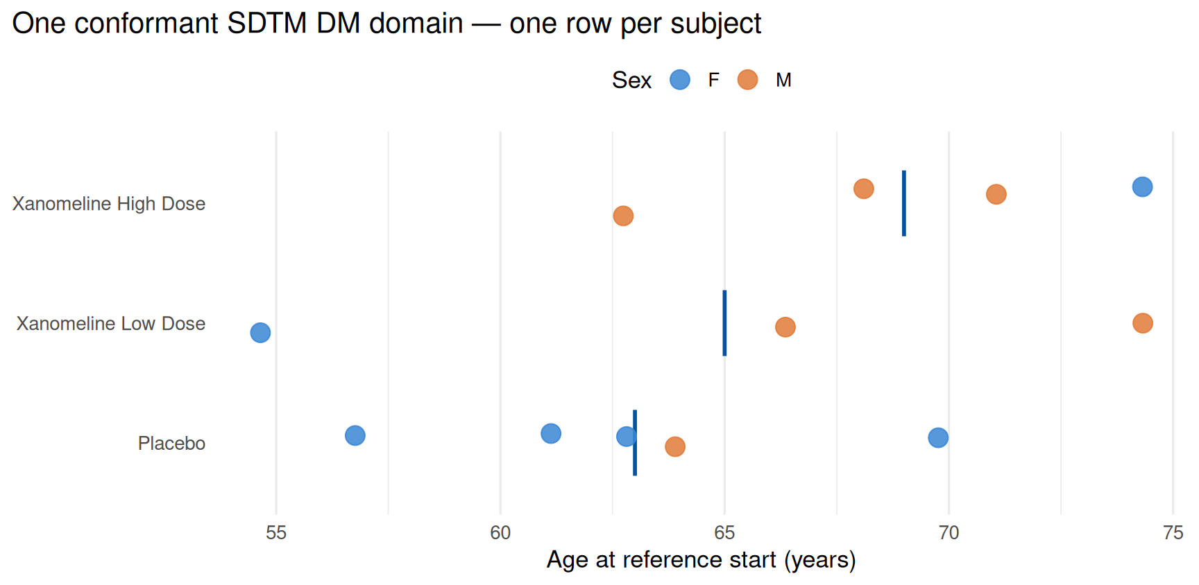 Dot plot of the mapped SDTM DM domain, one dot per subject. The three planned treatment arms (Placebo, Xanomeline Low Dose, Xanomeline High Dose) sit on the y axis; each subject's age is its position on the x axis, from about 55 to 74 years; dots are coloured by sex (azure for female, orange for male); a dark vertical crossbar marks each arm's mean age. Twelve dots in total — because DM has exactly one row per subject, each dot IS one DM record. The point is that a raw enrollment extract has become a tidy, subject-level demographics table, immediately readable as a baseline-characteristics figure.