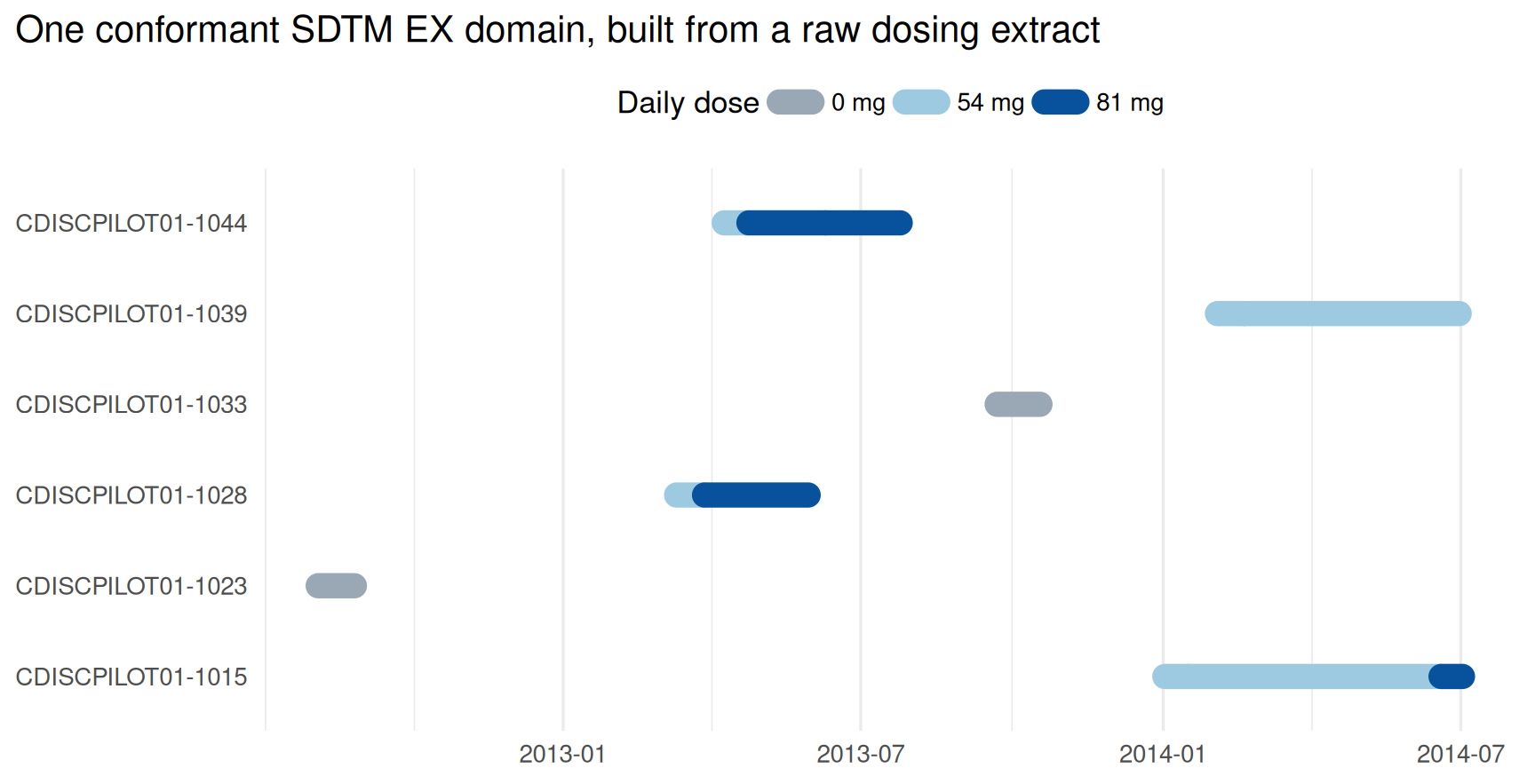 Exposure-timeline (Gantt) chart of the mapped SDTM EX domain. Each horizontal segment is one dosing episode for a subject (six subjects on the y axis), running from its start date EXSTDTC to its end date EXENDTC on the x axis, coloured by dose: grey for the 0 mg placebo arm, light azure for 54 mg, dark azure for the 81 mg up-titration. Subjects on active drug show one to three consecutive segments — some stepping up in dose over months, some continuing at the same dose across a new dosing interval; the two placebo subjects show a single grey segment. The point is that a raw dosing extract has become a tidy, standardized set of exposure episodes, each with a treatment, a dose, a route, and a start and end date on the study clock.