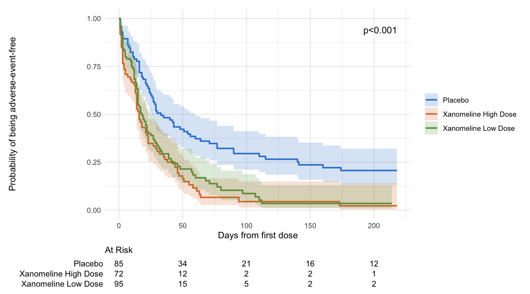 Publication-ready Kaplan-Meier curves of time to first adverse event by treatment arm, derived from the ADTTE dataset. Three step curves (Placebo in azure, Xanomeline High Dose in orange, Xanomeline Low Dose in green) fall over 200 days from first dose, each with a shaded 95% confidence band. The placebo curve stays highest. A risk table runs beneath the x-axis and a log-rank p-value below 0.001 is annotated top-right.