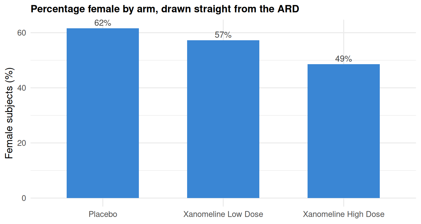 Bar chart of the percentage of female subjects in each treatment arm, computed by filtering the categorical ARD to its proportion rows. Placebo is about 62 percent, Xanomeline Low Dose about 57 percent, and Xanomeline High Dose about 49 percent. All three bars are azure and the values are printed above each bar.