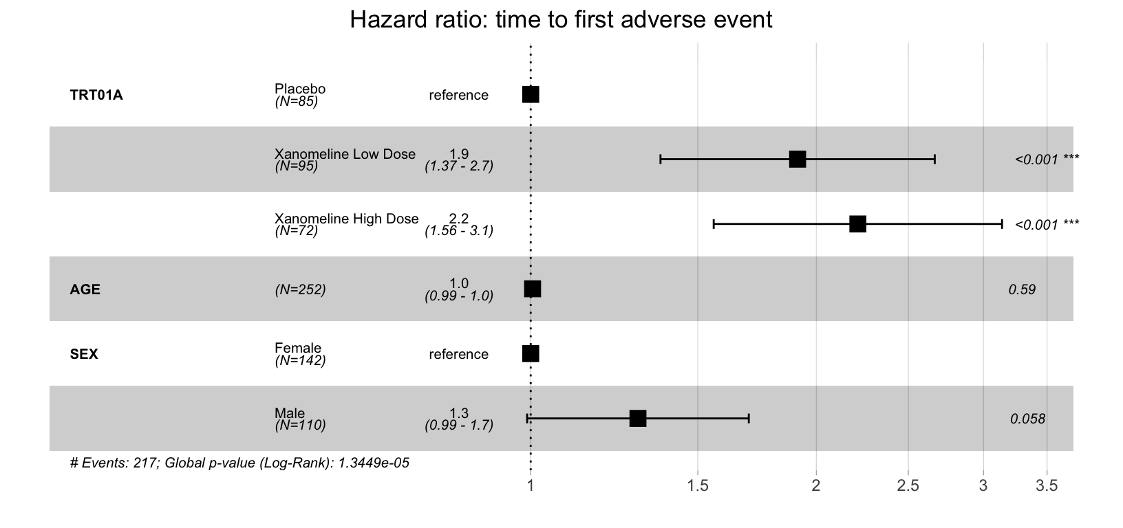 A survminer ggforest hazard-ratio forest plot of the Cox model for time to first adverse event. One row per model term: the two Xanomeline arms against the Placebo reference (hazard ratios 1.9 and 2.2, both confidence intervals above 1 and marked highly significant), age (hazard ratio 1.0, not significant), and Male against the Female reference (hazard ratio 1.3, borderline). Each row shows a black box at the point estimate with a horizontal confidence-interval line, against a vertical reference at a hazard ratio of 1, with the HR, CI, and p-value printed. The number of events and the global log-rank p-value are noted at the foot.