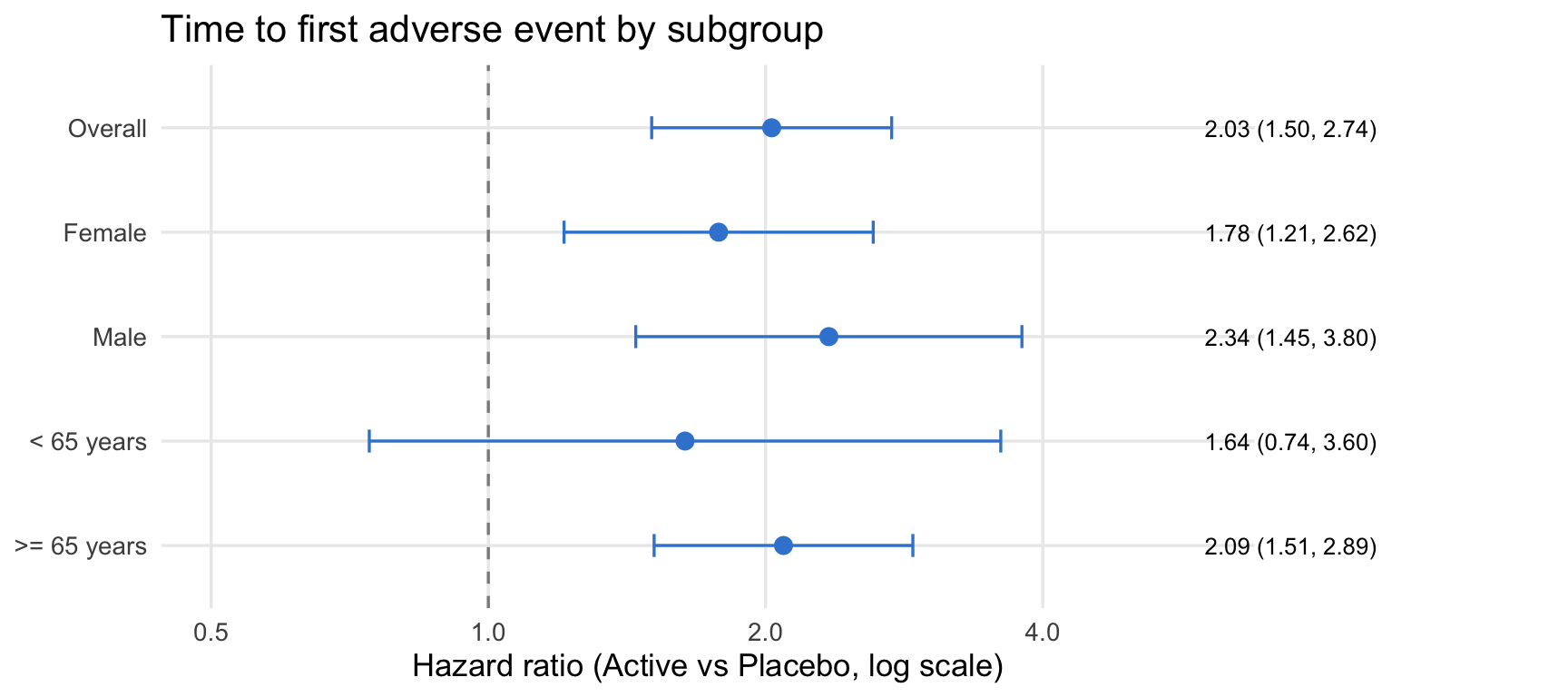 A subgroup forest plot of the hazard of a first adverse event, active dose versus placebo. Rows for Overall, Female, Male, under-65, and 65-or-over each show a blue point at the hazard ratio with a 95% confidence-interval whisker, on a log x-axis, against a dashed vertical reference line at a hazard ratio of 1. A right-hand column prints the hazard ratio and its confidence interval. Overall the hazard ratio is about 2.0 with the interval well above 1; the estimates are consistent across sex and age, and only the small under-65 subgroup (28 events) has a wide interval that crosses 1.