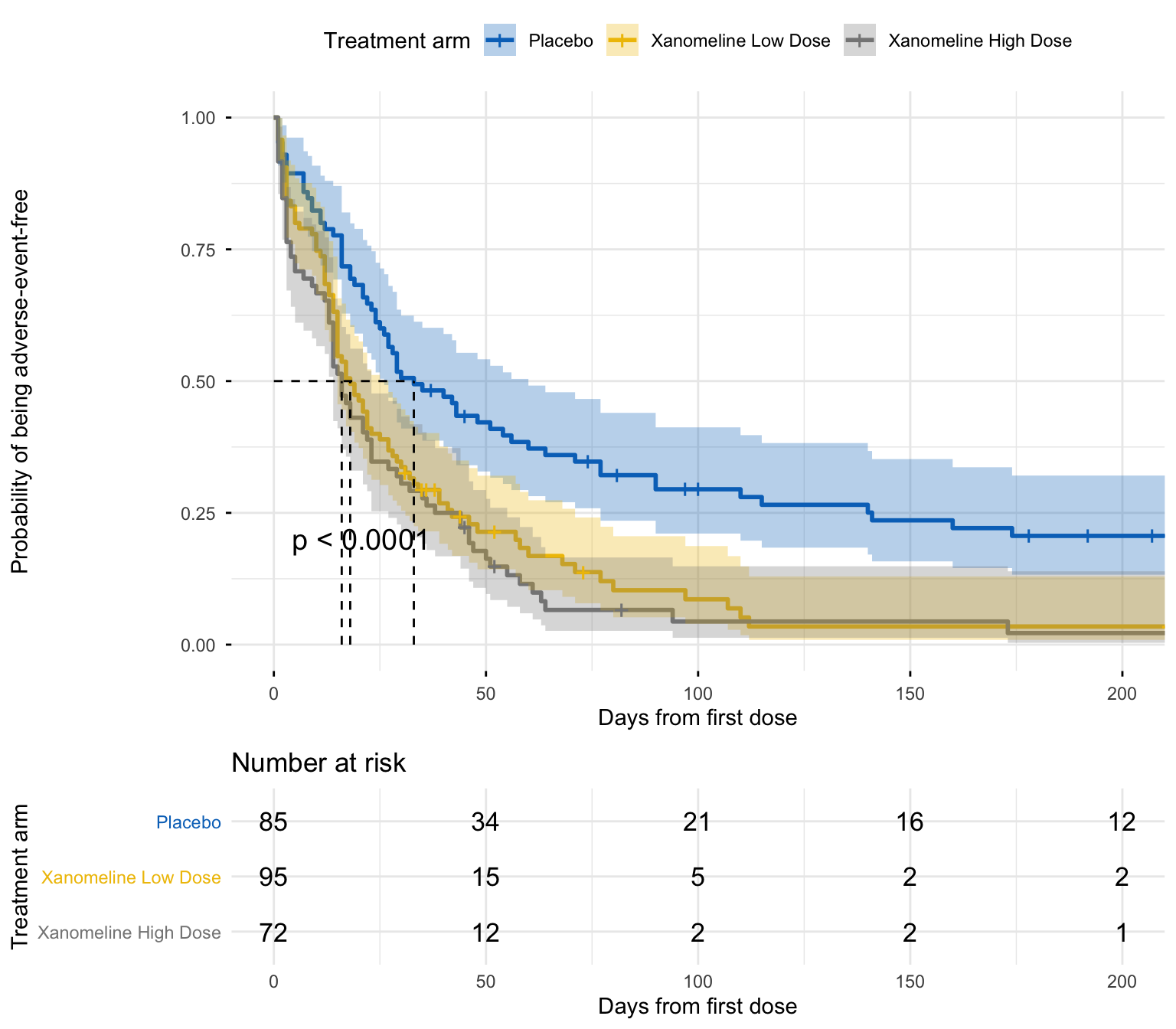 A survminer Kaplan-Meier figure of time to first adverse event by treatment arm on the CDISC pilot data. Three step-function survival curves descend from 1.0 over about 220 days — Placebo highest, the two Xanomeline arms below it — each with a shaded 95% confidence band and small censoring ticks. Dashed median lines mark 33 days (Placebo), 18 days (Low Dose), and 16 days (High Dose). The log-rank p-value is printed on the panel and a number-at-risk table runs beneath the x-axis.