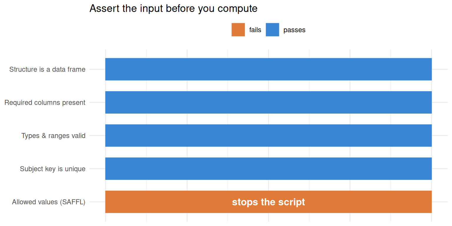 A horizontal bar chart of five input-data assertions guarding an ADaM ADSL dataset before analysis. Four checks pass in azure — structure is a data frame, required columns present, types and ranges valid, subject key unique. The fifth check, allowed values (SAFFL must be Y or N), fails in orange, annotated 'stops the script'. This is fail-fast defensive programming: the bad value is caught at the top, not in a finished table.