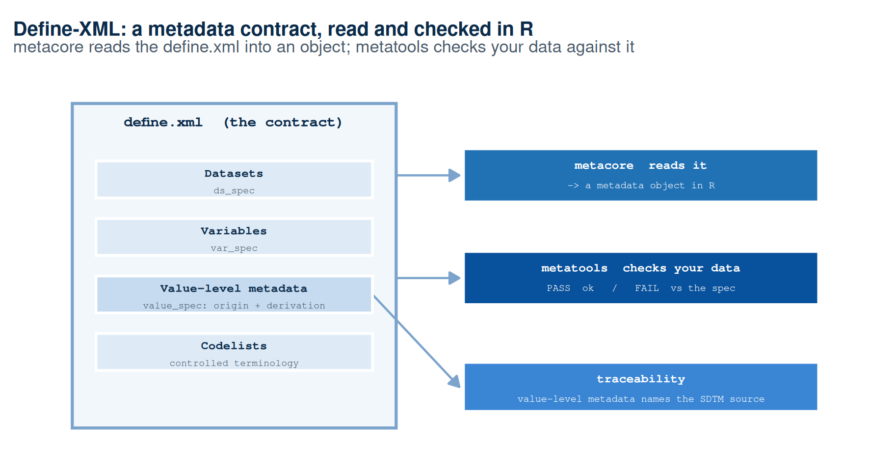 A schematic of the Define-XML metadata graph and the R read-check loop. On the left, a light container box labelled define.xml (the contract) stacks four metadata layers as boxes: Datasets (ds_spec), Variables (var_spec), Value-level metadata (value_spec, holding origin plus derivation), and Codelists (controlled terminology). On the right, two action boxes read from the container: an upper mid-blue box, metacore reads it into a metadata object in R, with an arrow from the define.xml container; and a lower dark-navy box, metatools checks your data against the spec, marked PASS or FAIL. A brand-azure caption box at the bottom right reads: traceability — value-level metadata names the SDTM source, with an arrow from the value-level-metadata layer. The visual point is that Define-XML is a layered metadata contract, metacore reads it, metatools checks data against it, and the value-level layer carries the ADaM-to-SDTM traceability.