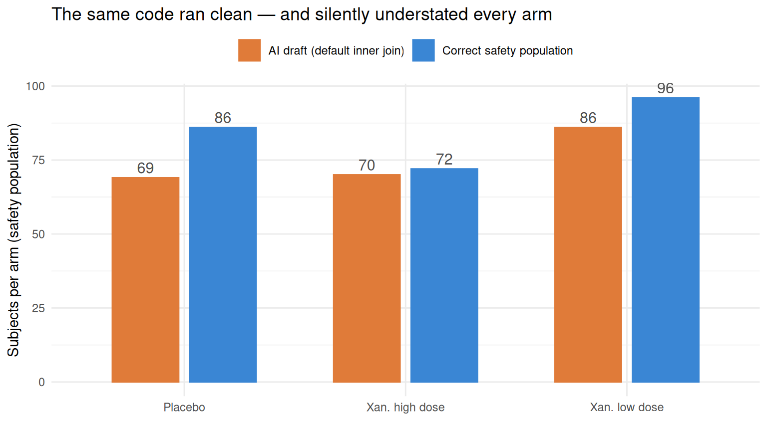 A grouped bar chart of subjects per treatment arm for the safety population of a clinical trial, comparing an AI-drafted count against the correct count. For each of three arms (Placebo, Xanomeline high dose, Xanomeline low dose) an orange bar shows the AI draft's count from a default inner join (69, 70, 86) sitting well below a blue bar showing the correct safety-population count (86, 72, 96). The AI code ran without error yet silently understated every arm's denominator, because a default inner join dropped the 29 safety subjects who had no adverse event. The message: a clean run is not proof of a correct result.